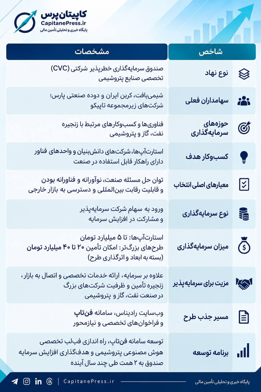 رادیناس به دنبال ساخت پورتفوی دانشبنیان در صنعت پتروشیمی/ سرمایهگذاری تا ۴۰ میلیارد تومان در طرحهای فناورانه
