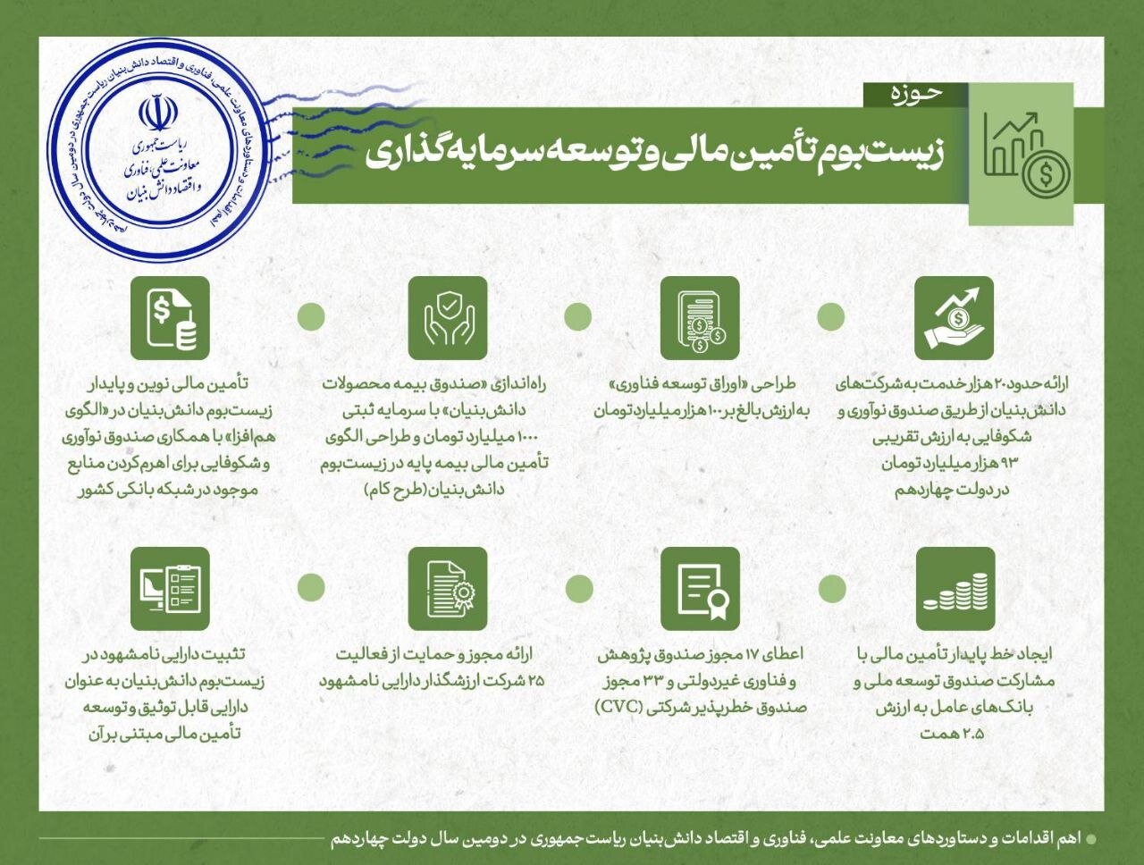 از خط اعتباری ۲۰.۵ همتی تا طراحی اوراق ۱۰۰ هزار میلیارد تومانی
