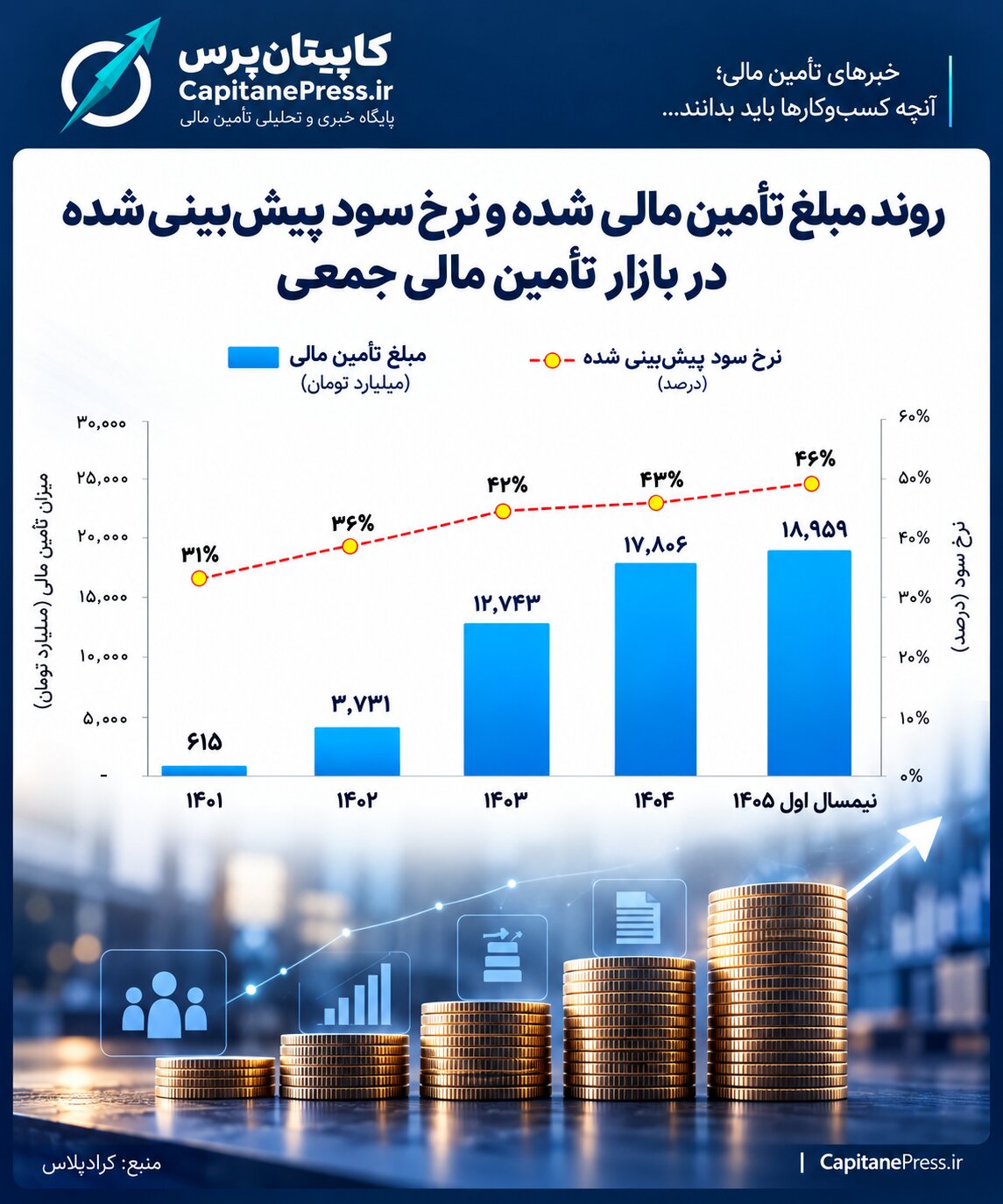 شکسته شدن رکورد تامین مالی جمعی در نیمه نخست امسال