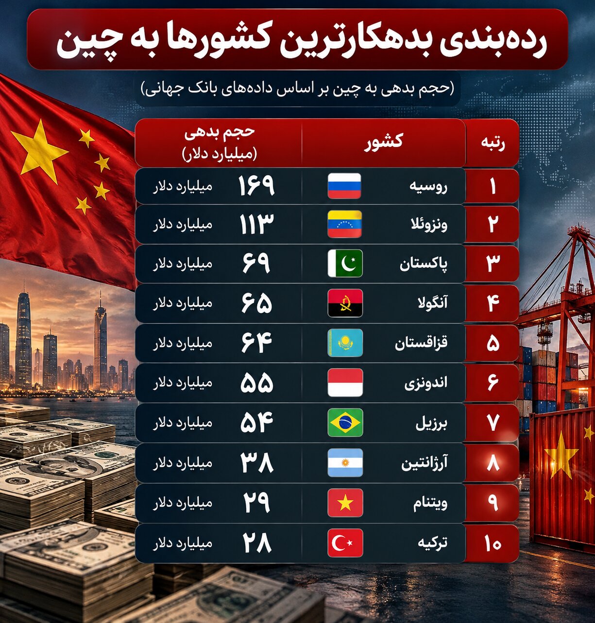 سهم ۳۰ درصدی روسیه، ونزوئلا و ایران از بدهیهای کلان به چین