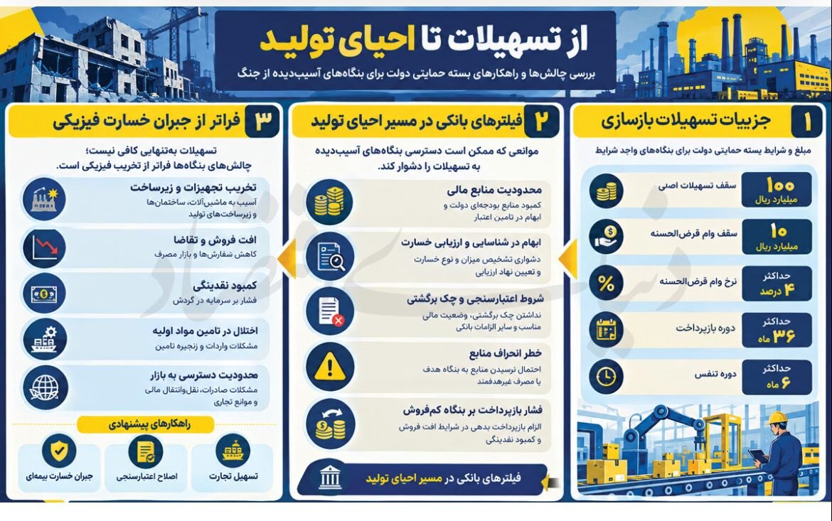 کارآمدی تسهیلات احیای صنایع آسیب‌دیده بررسی شد؛ خط تولید بسته‌های حمایتی