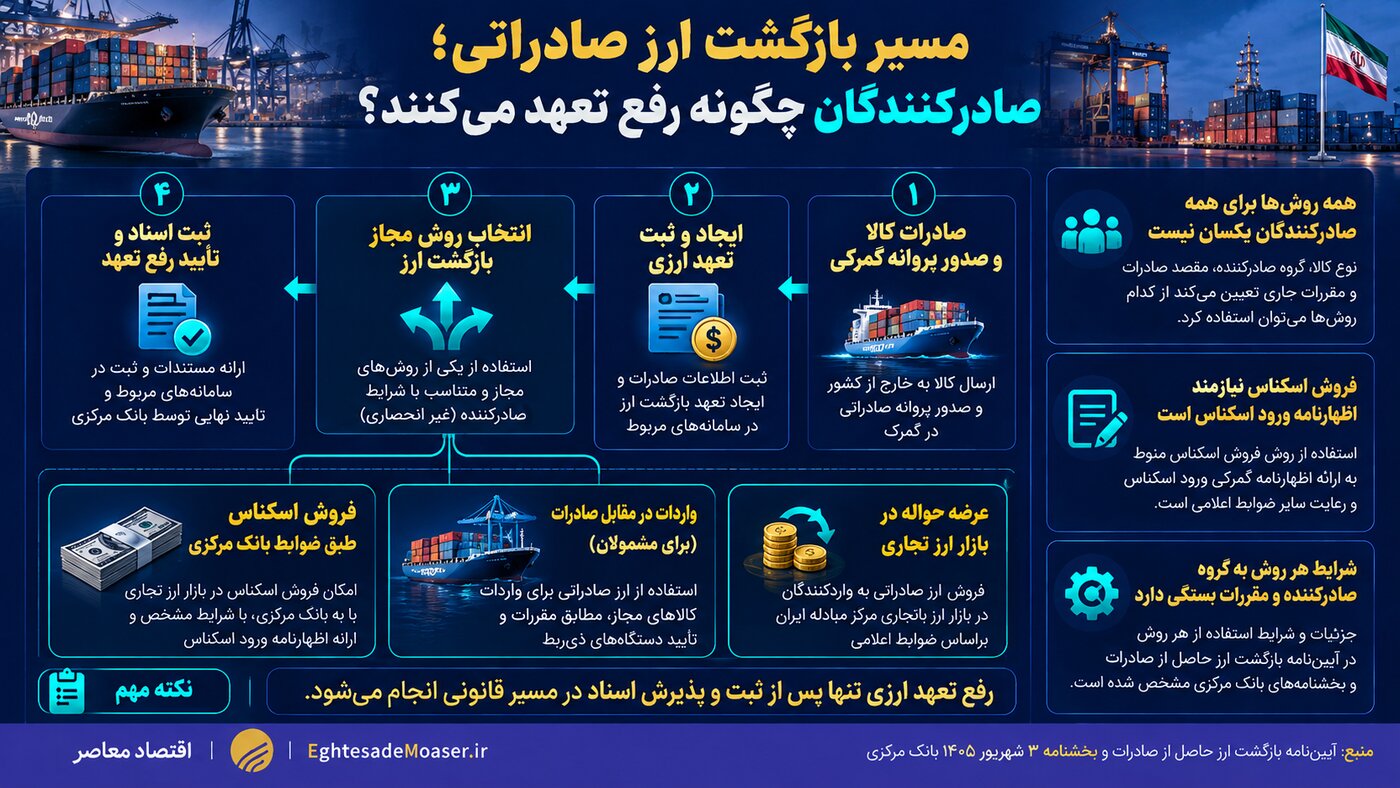 صادرات در تنگنای سیاست ارزی‌/ آسیب‌های شکاف قیمت ارز دولتی و آزاد