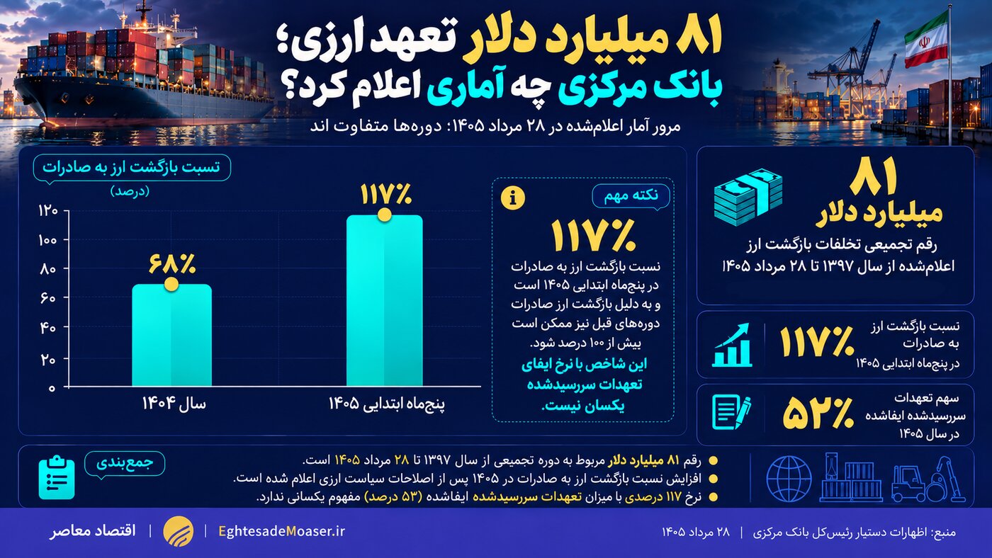 صادرات در تنگنای سیاست ارزی/ آسیبهای شکاف قیمت ارز دولتی و آزاد
