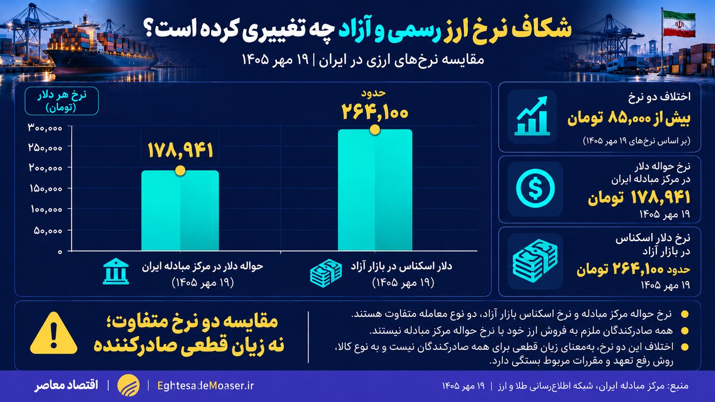 صادرات در تنگنای سیاست ارزی/ آسیبهای شکاف قیمت ارز دولتی و آزاد