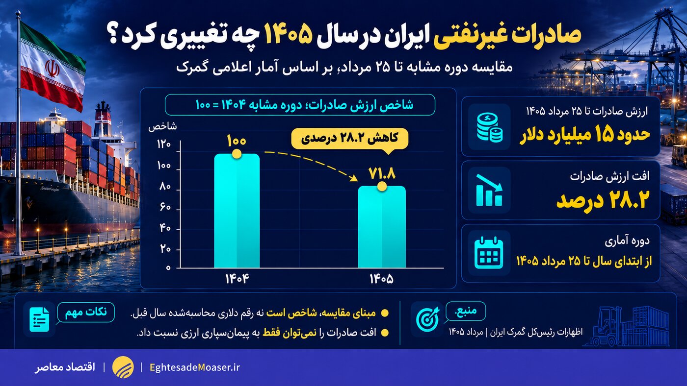 صادرات در تنگنای سیاست ارزی‌/ آسیب‌های شکاف قیمت ارز دولتی و آزاد