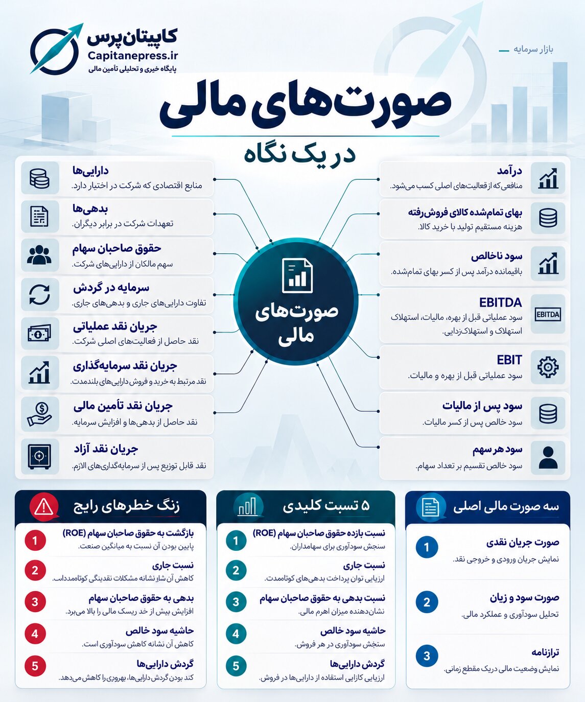 «صورت‌های مالی»، نقشه راه سرمایه‌گذاری موفق در بورس؛ از سودآوری روی کاغذ تا جریان نقد واقعی شرکت‌ها