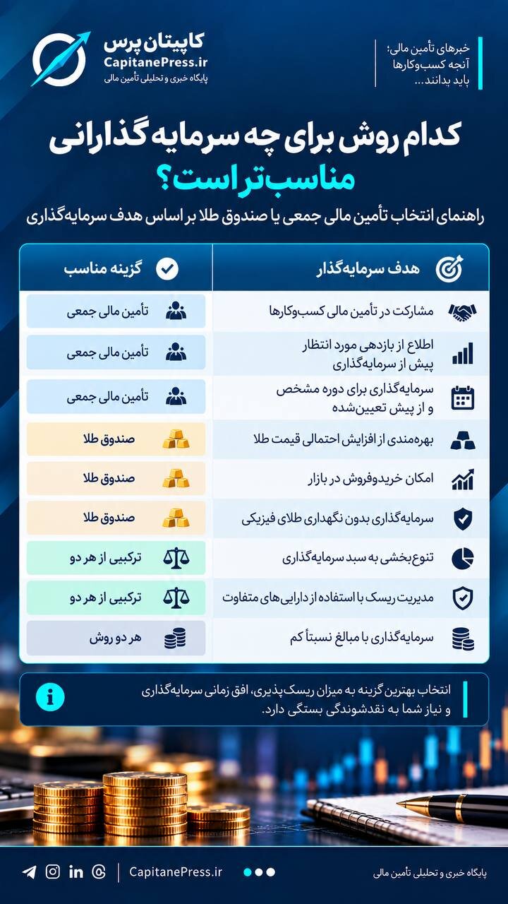تأمین مالی جمعی یا صندوق طلا؛ کدام سرمایه‌گذاری به‌صرفه‌تر است؟