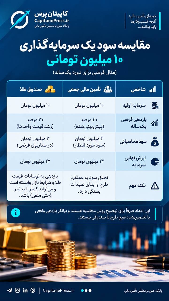 تأمین مالی جمعی یا صندوق طلا؛ کدام سرمایهگذاری بهصرفهتر است؟