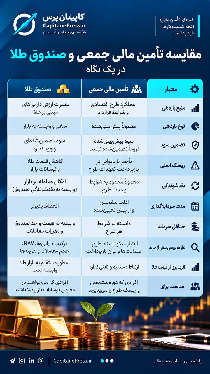 تأمین مالی جمعی یا صندوق طلا؛ کدام سرمایه‌گذاری به‌صرفه‌تر است؟