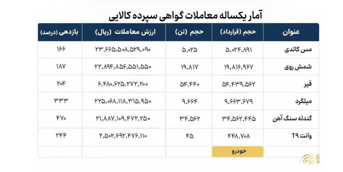 معامله ۳۰ همت گواهی سپرده کالایی در یک سال/ مس در صدر، قیر رکورددار بازدهی