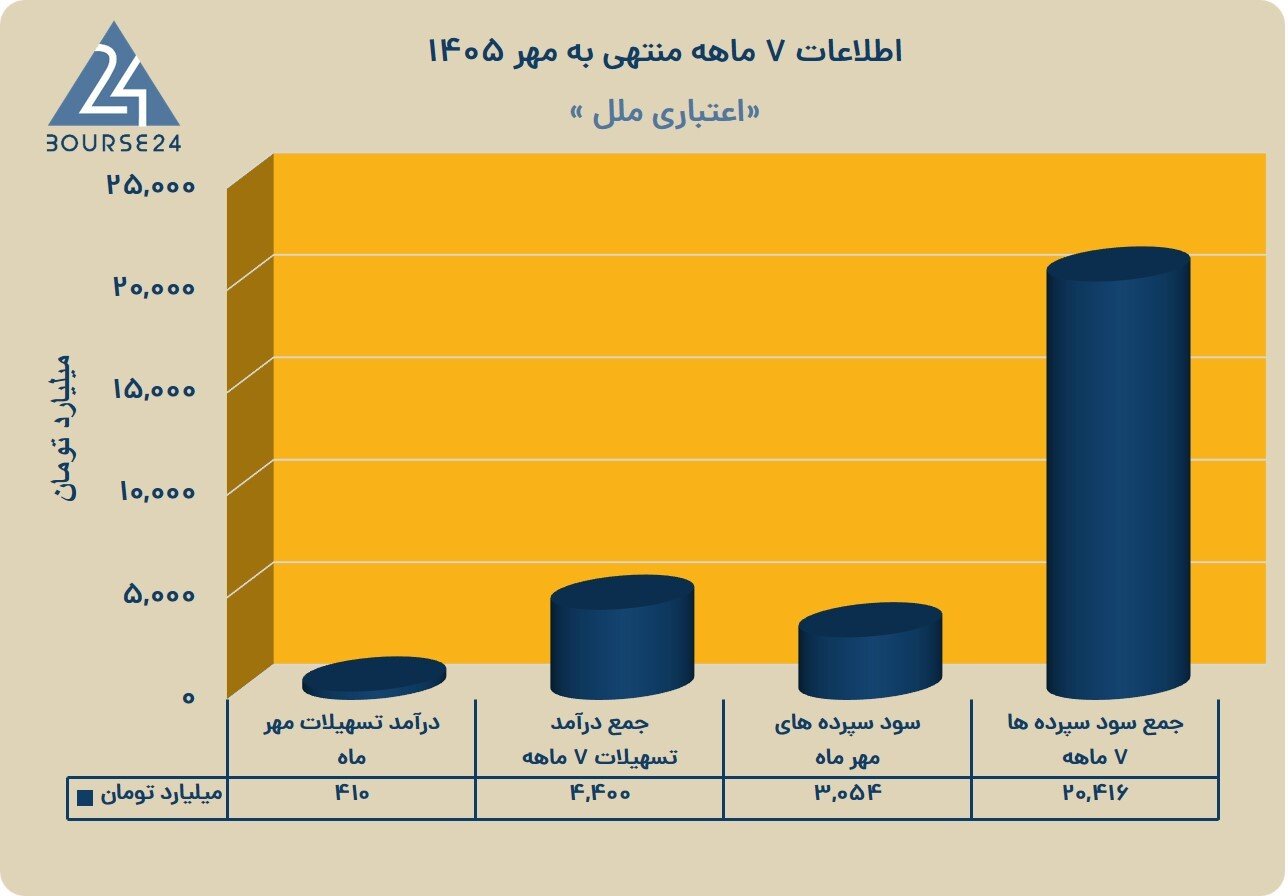 تحقق درآمد ۴.۴ همتی تسهیلات در «وملل»