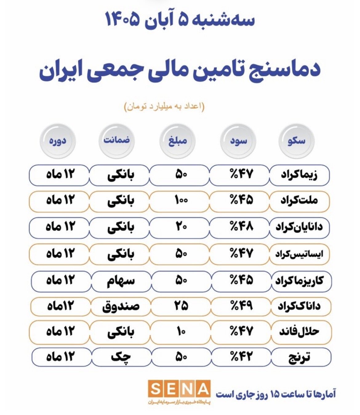 تأمین مالی ۳۵۵ میلیارد تومانی در ۸ سکوی تأمین مالی جمعی